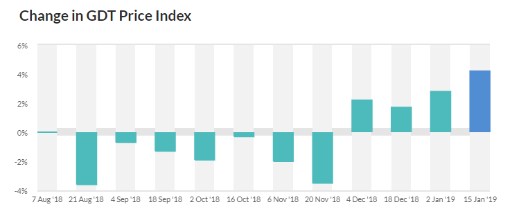Source: Global Dairy Trade