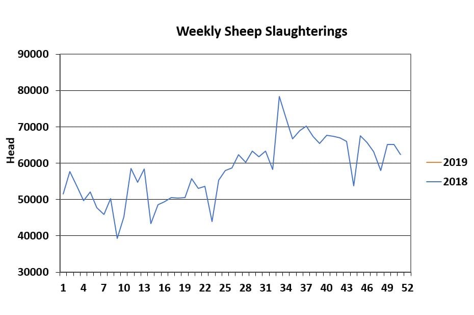 Data source: Department of Agriculture