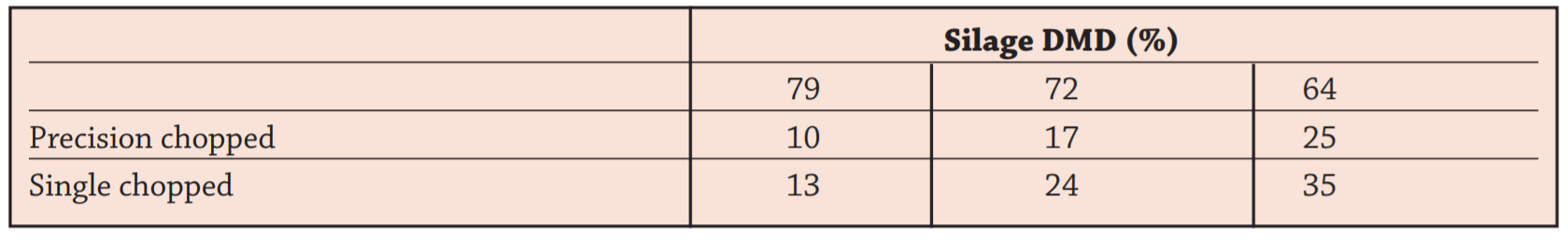 Effects of silage quality on total concentrate requirements (kg/ewe) of twin bearing ewes during late pregnancy. Data source: Teagasc