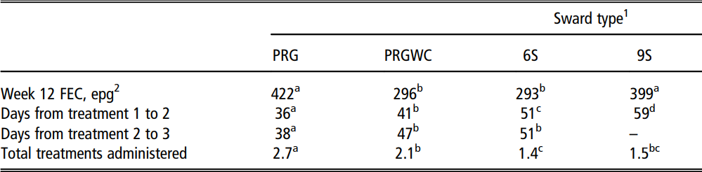 The effect of sward type on FEC at 12 weeks old, the days between treatments and the total number of treatments administered to lambs. Source: UCD