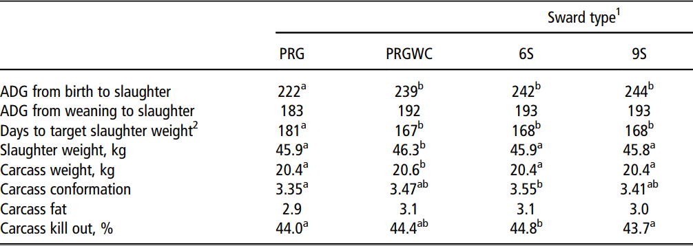 The effect of sward type on the lambs post-weaning and lifetime ADG (g/day), days to slaughter and carcass traits. Source: UCD