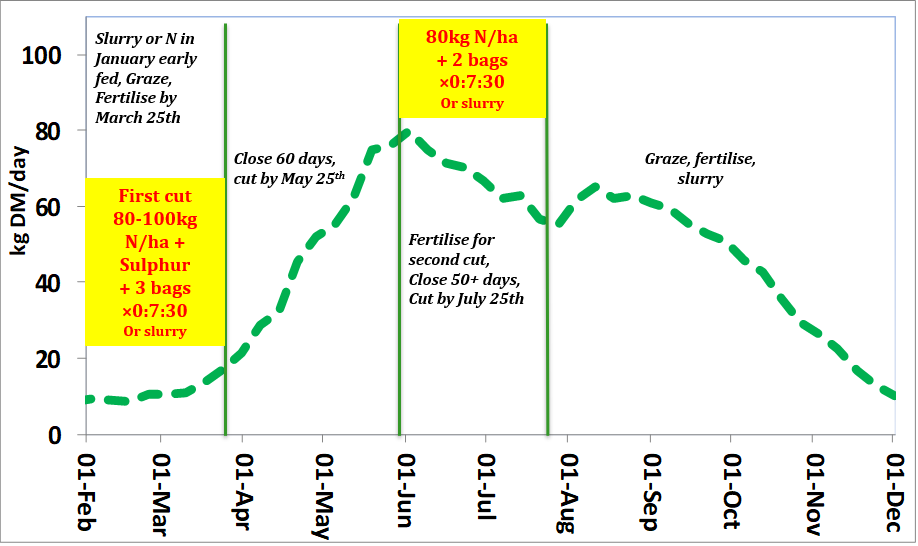Strategy for silage harvesting. Source: Teagasc