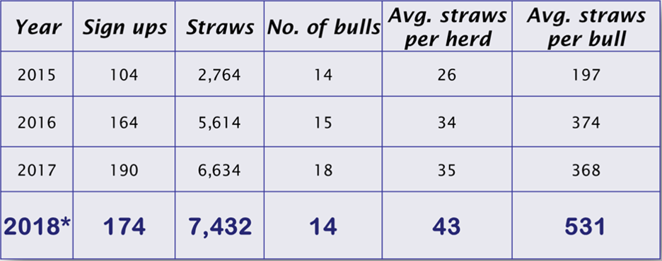 Trends in the Gene Ireland Dairy Beef Programme (2015-2018)