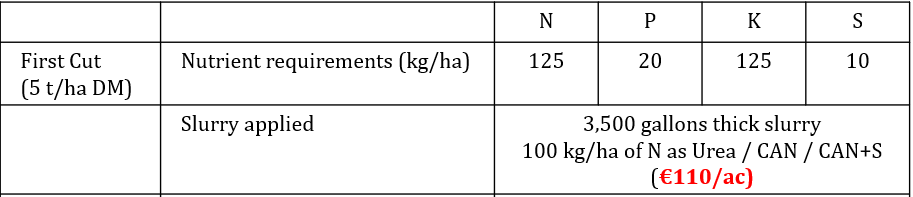 Fertilising a silage crop. Source: Teagasc