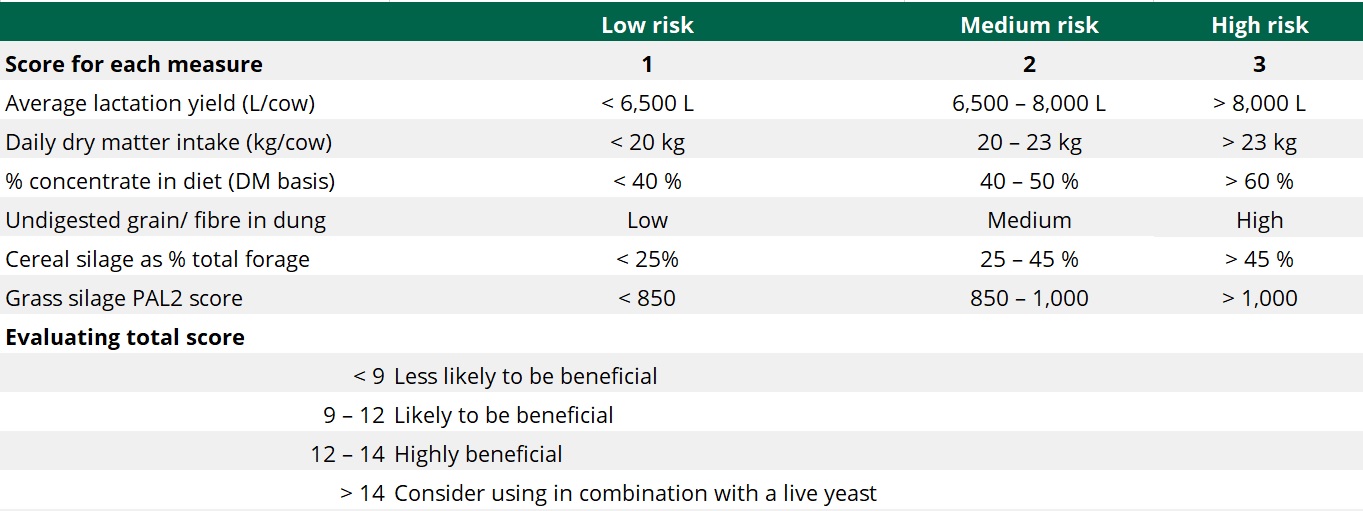Table 1: Rumen stability scoring table to assess the benefit of using a rumen conditioner or buffer