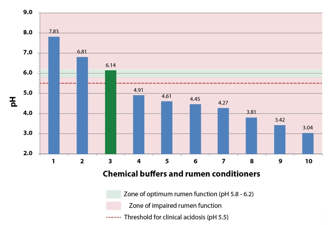 Figure 1: Average ionisation pH for a range of commercial slow-release rumen conditioners