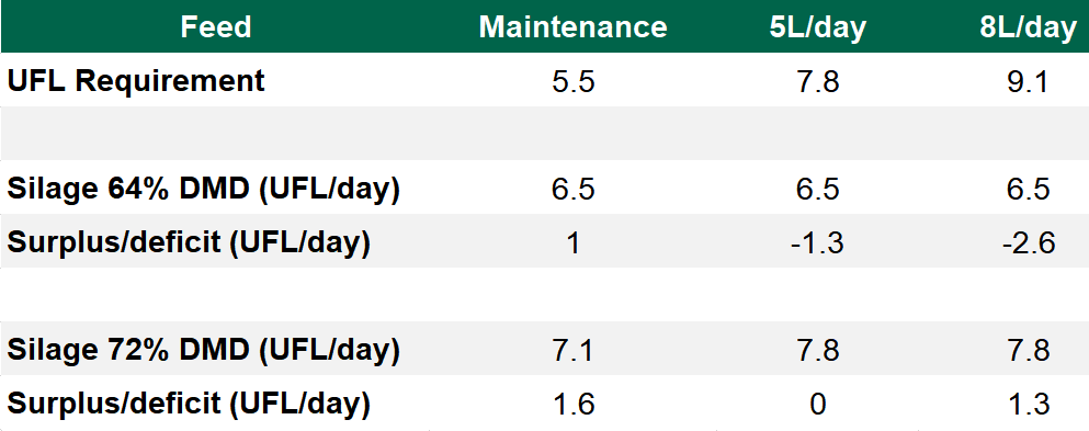 Energy requirements (UFL/day) of suckler cows (600kg) giving 5L and 8L of milk/day