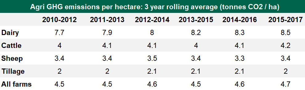 Source: Teagasc National Farm Survey 2017 Sustainability Report