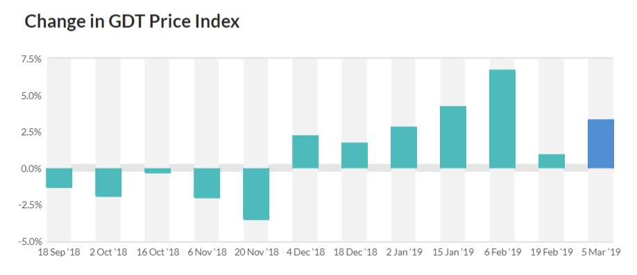 Source: Global Dairy Trade
