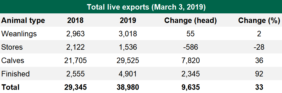 Data source: Bord Bia