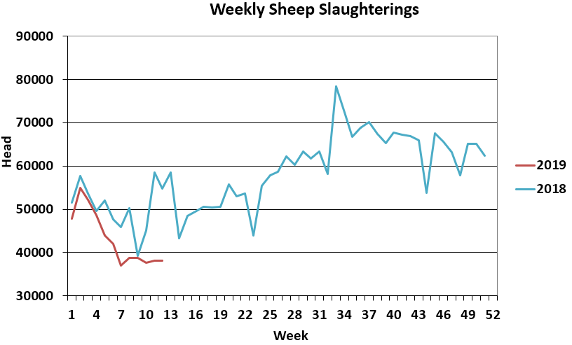 Data source: Department of Agriculture