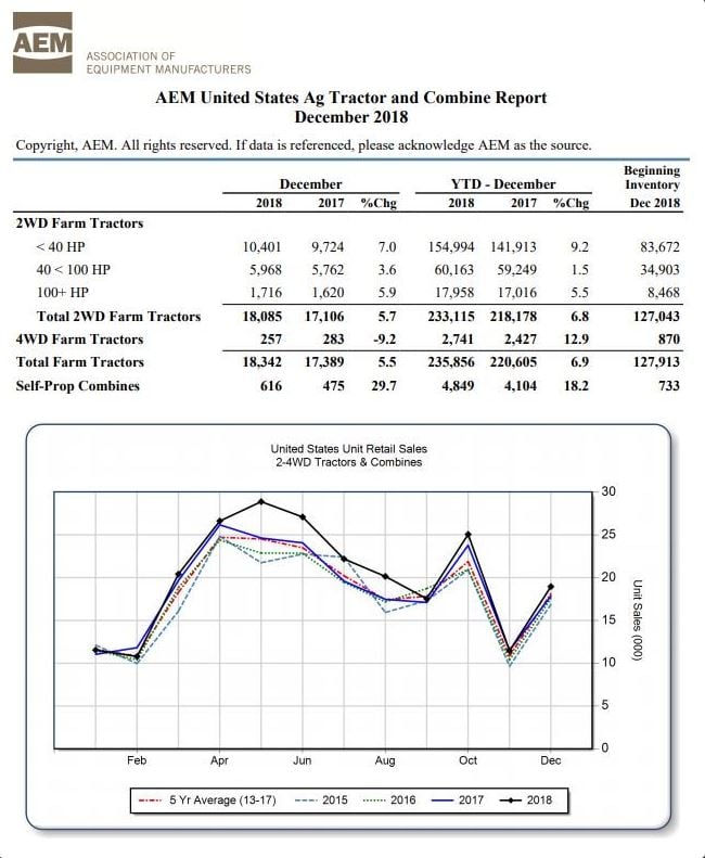 Source: Association of Equipment Manufacturers (AEM)