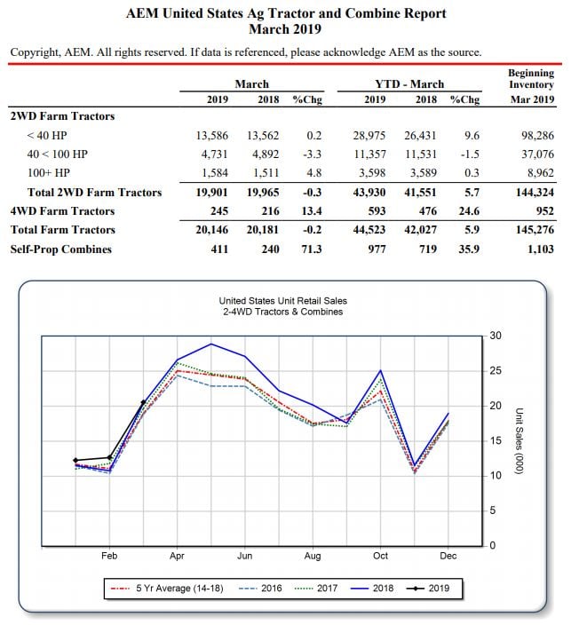 Source: Association of Equipment Manufacturers (AEM)