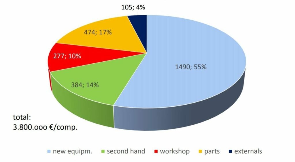 Turnover structure of the ‘average’ CLIMMAR dealer. Source: CLIMMAR