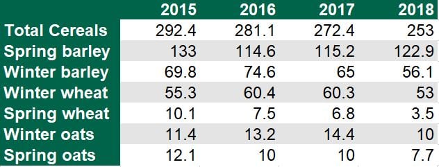 Data source: CSO (2015-2016) and DAFM provisional figures for 2018