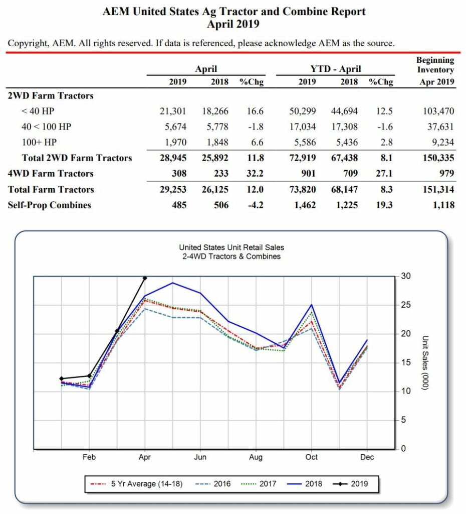 Source: Association of Equipment Manufacturers (AEM)