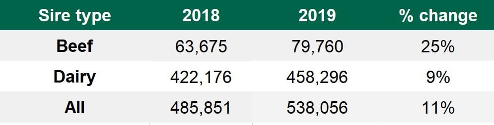 The number of beef and dairy straws used. Source: ICBF