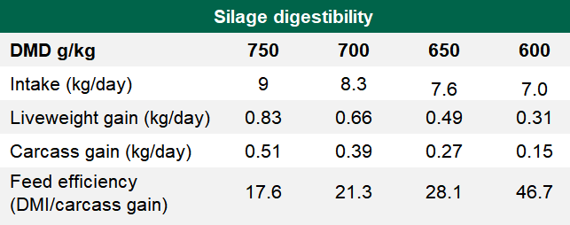 Digestibility: What difference does it make for beef cattle? Source: Teagasc, Grange