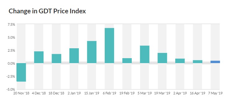 Source: Global Dairy Trade