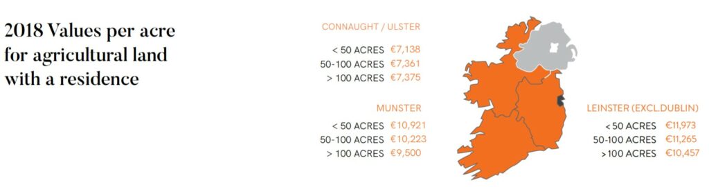 Source: SCSI/Teagasc Agricultural Land Market Review and Outlook 2019