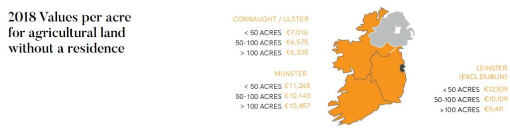 Source: SCSI/Teagasc Agricultural Land Market Review and Outlook 2019