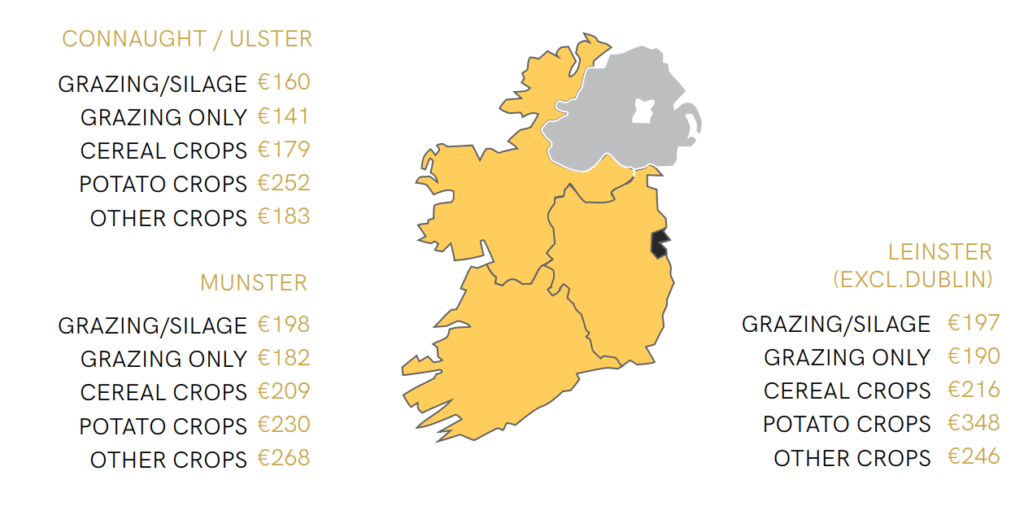 Source: SCSI/Teagasc Agricultural Land Market Review and Outlook 2019