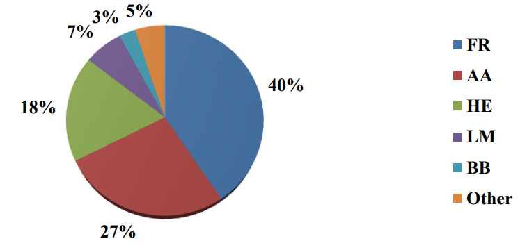 Source: Teagasc. Sire breed profile of calves generated from the dairy herd that are available for beef production (Animal Identification and Movement, 2018)