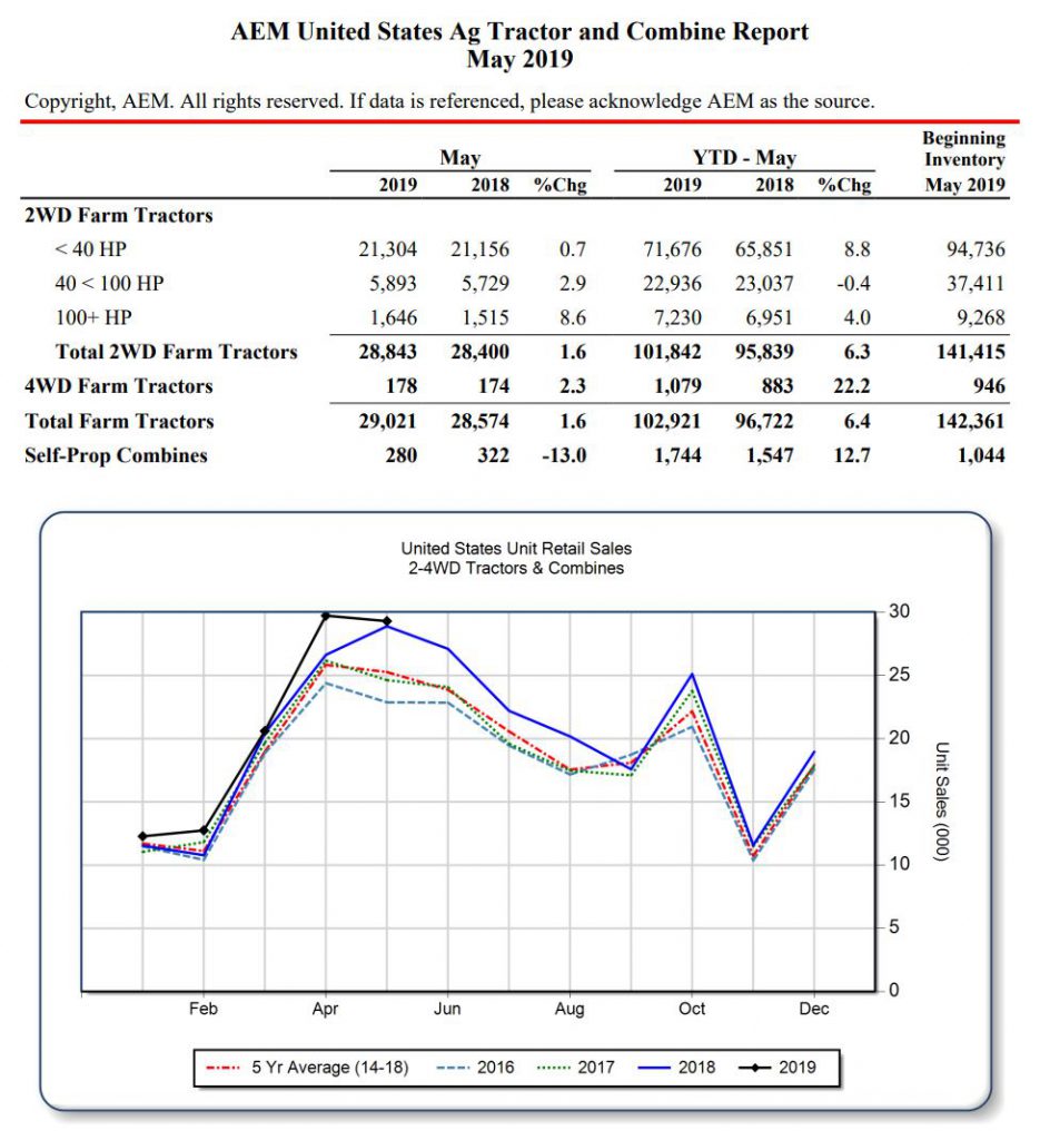 Source: Association of Equipment Manufacturers (AEM)