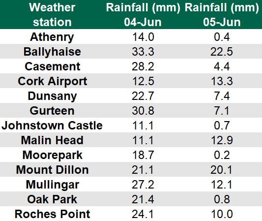 Data source: Met Éireann