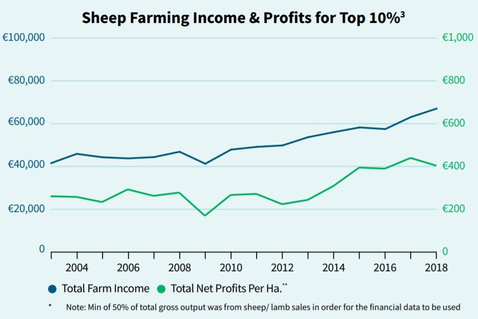 Source: IFAC Irish Farm Report 2019