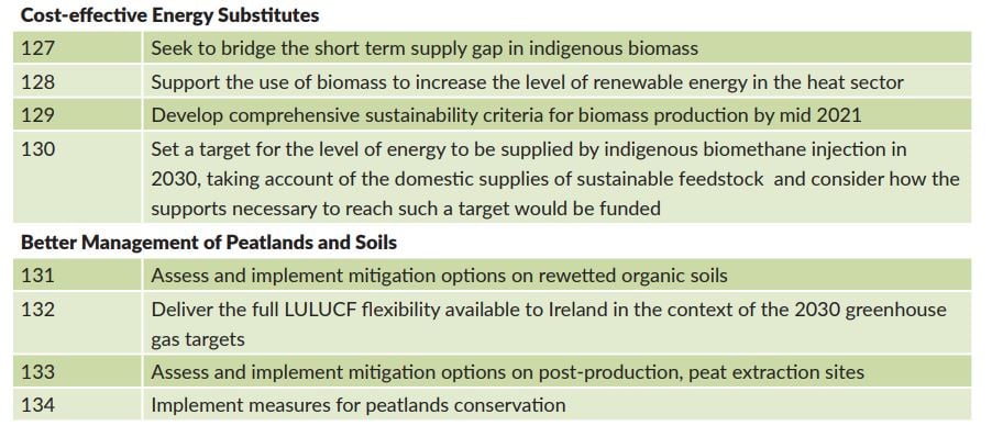 Source: Climate Action Plan 2019 – To Tackle Climate Breakdown