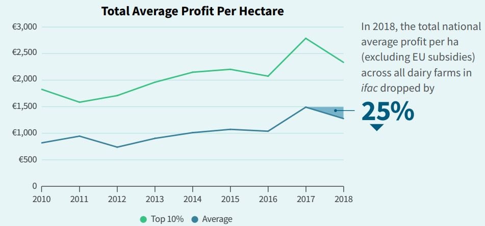 Source: IFAC’s Irish Farm Report 2019