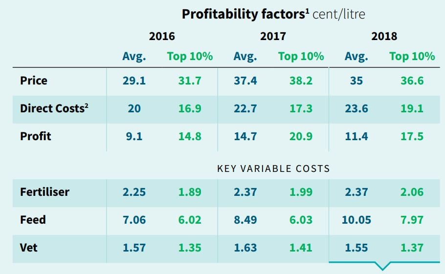 Source: IFAC’s Irish Farm Report 2019