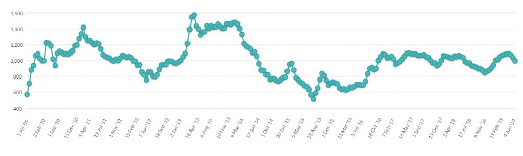 Source: Global Dairy Trade