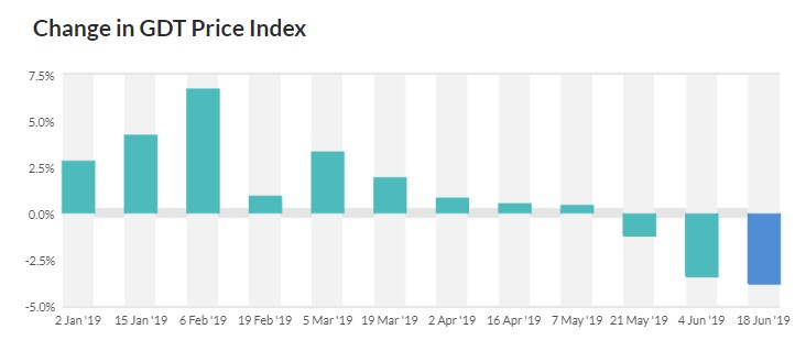 Source: Global Dairy Trade
