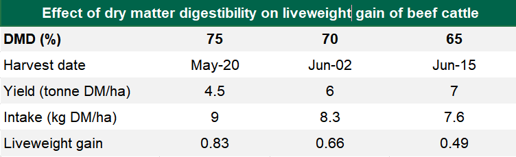 Data source: Teagasc