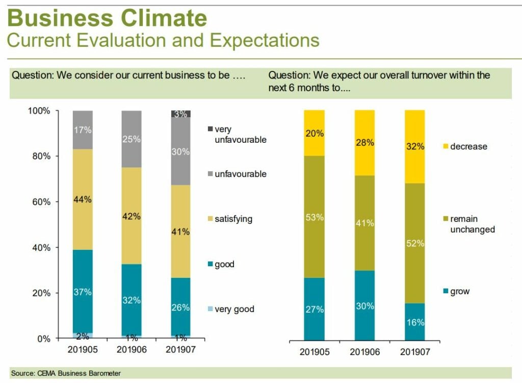Data source: CEMA / Philip.Nonnenmacher@vdma.org