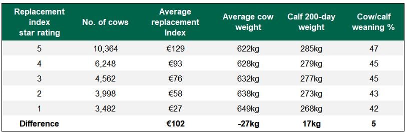 Cow/calf weaning percentage is the calf’s 200-day weight as a percentage of the cow’s weight. Source: ICBF