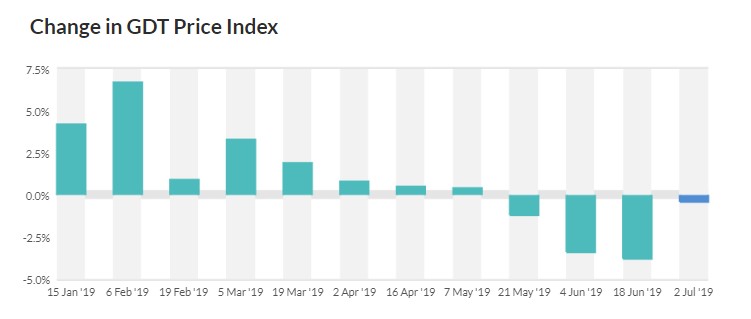Image source: Global Dairy Trade
