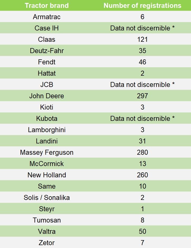 * For these brands, it’s largely unclear from the data, at this time, how many ‘agricultural tractors’ were registered