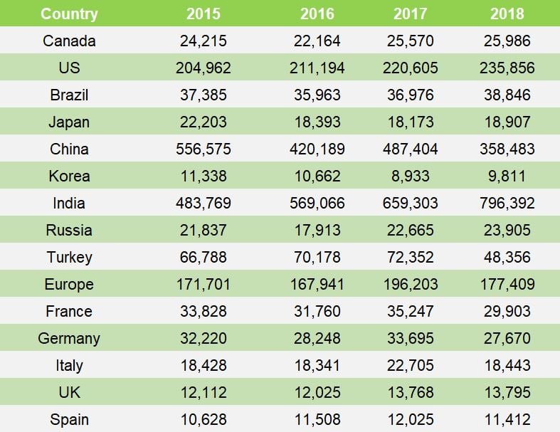 Data source: FederUnacoma