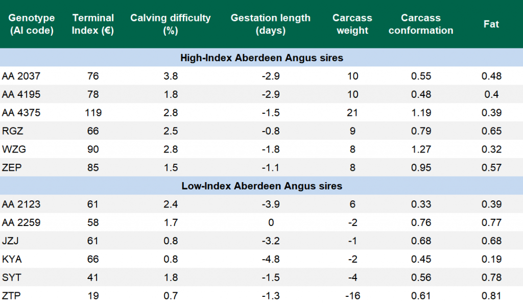 Sire breeding value for 2019 High and Low-Index Aberdeen Angus calves