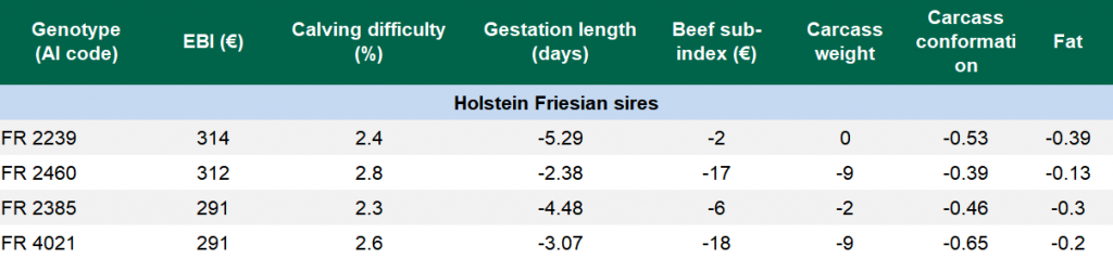 Sire breeding value for 2019 Holstein Friesian calves