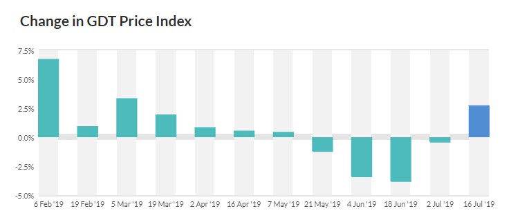 Source: Global Dairy Trade