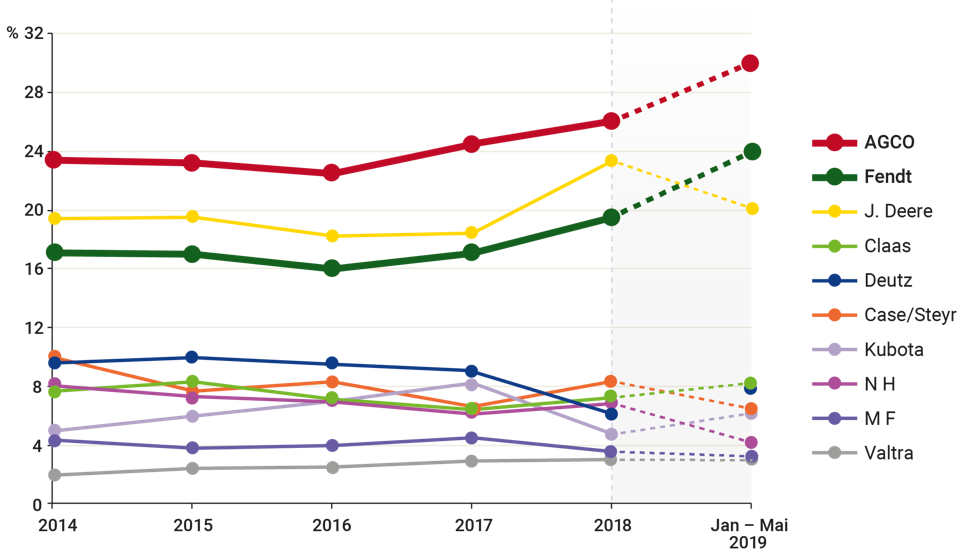 Market share from 0hp upwards. Source: Federal Motor Transport Agency