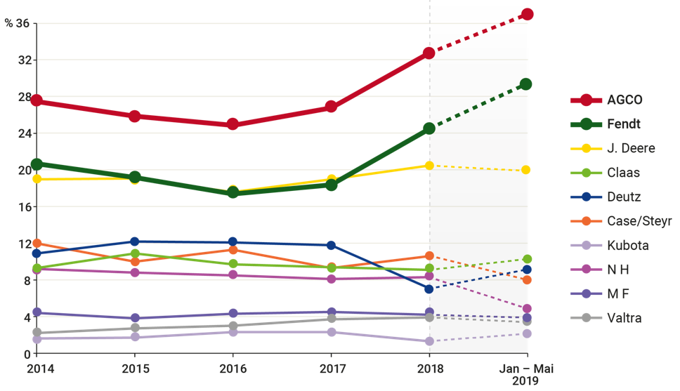 Market share from 51hp upwards. Source: Federal Motor Transport Agency