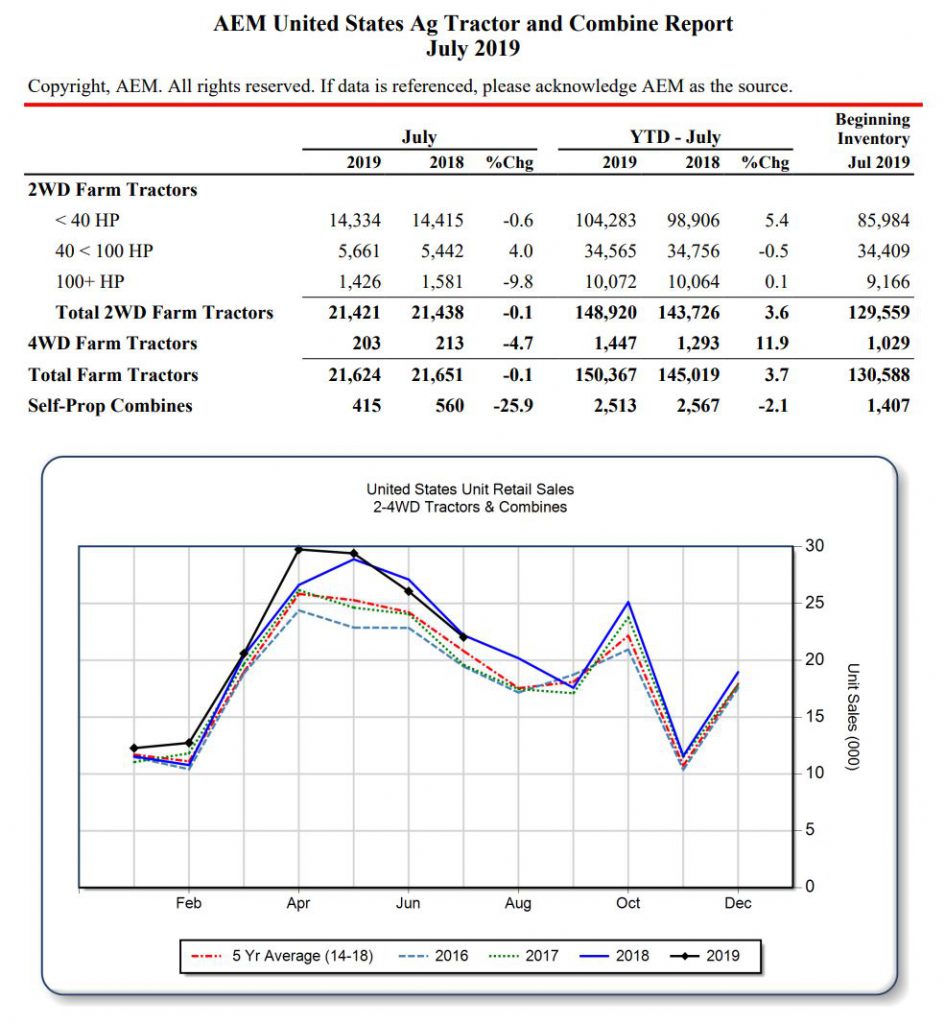 Source: Association of Equipment Manufacturers (AEM)