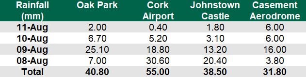 Data source: Met Éireann