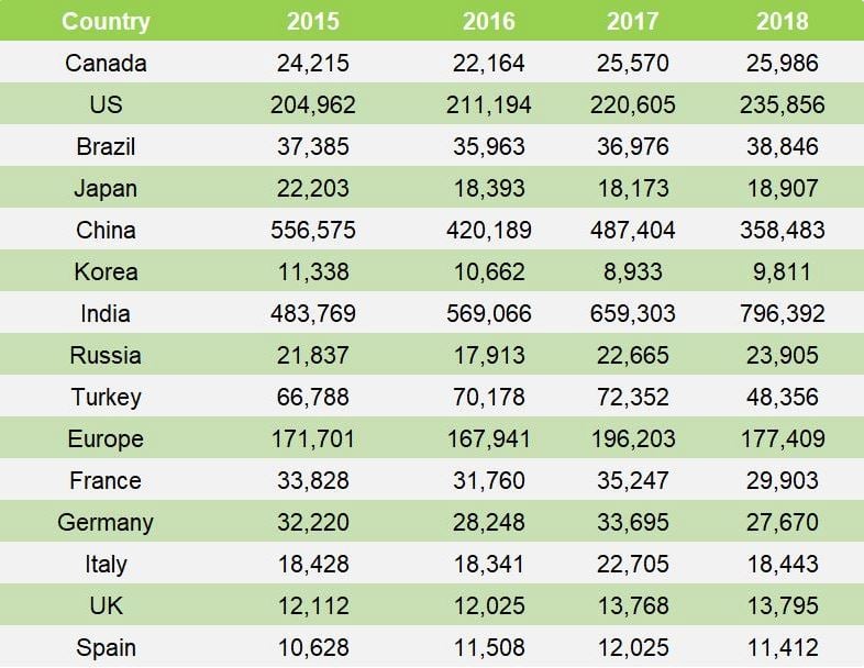 Data source: FederUnacoma