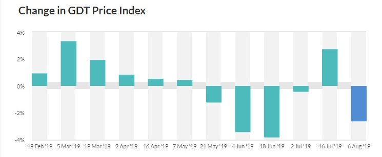 Source: Global Dairy Trade